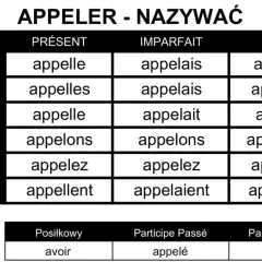 Tabela koniugacji francuskiego czasownika "appeler" (nazywać) w czasach Présent, Imparfait i Futur.