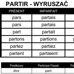 Tabela odmiany francuskiego czasownika "partir" (wyruszać) w czasach Présent, Imparfait, Futur oraz formy pomocnicze.