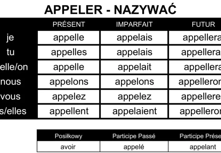 Tabela koniugacji francuskiego czasownika "appeler" (nazywać) w czasach Présent, Imparfait i Futur.