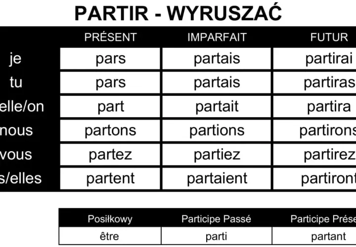 Tabela odmiany francuskiego czasownika "partir" (wyruszać) w czasach Présent, Imparfait, Futur oraz formy pomocnicze.