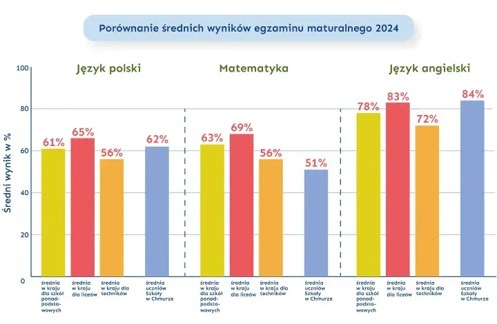 Czy w szkole w chmurze jest technikum? Sprawdź, co oferuje edukacja domowa