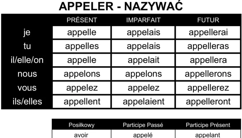 Tabela koniugacji francuskiego czasownika "appeler" (nazywać) w czasach Présent, Imparfait i Futur.