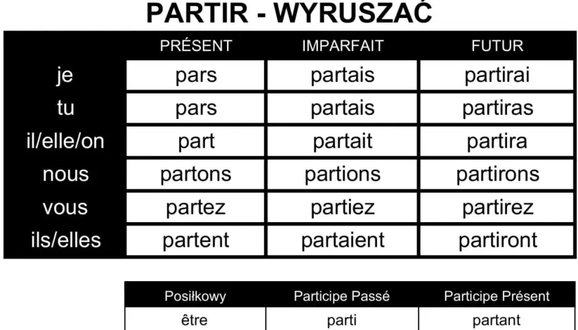 Tabela odmiany francuskiego czasownika "partir" (wyruszać) w czasach Présent, Imparfait, Futur oraz formy pomocnicze.
