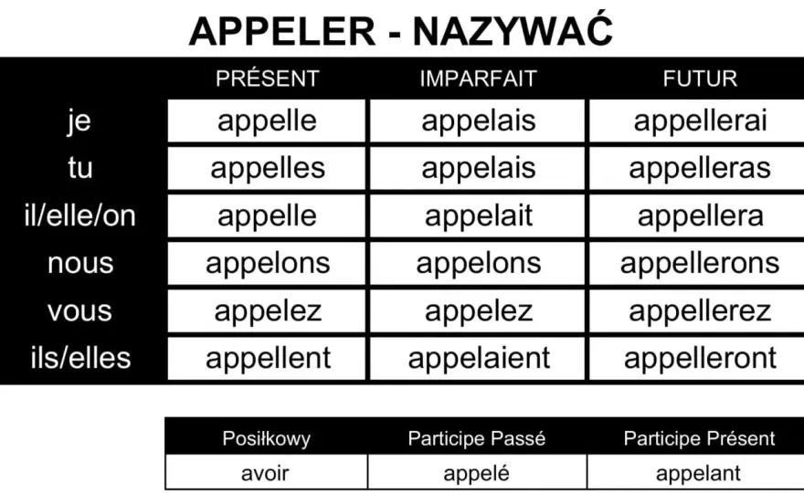 Jak poprawnie używać czasownika s'appeler w języku francuskim