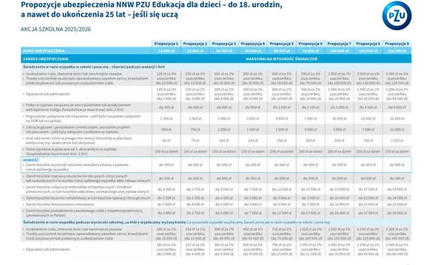 Ubezpieczenie szkolne co obejmuje: Co zyskujesz i na co uważać