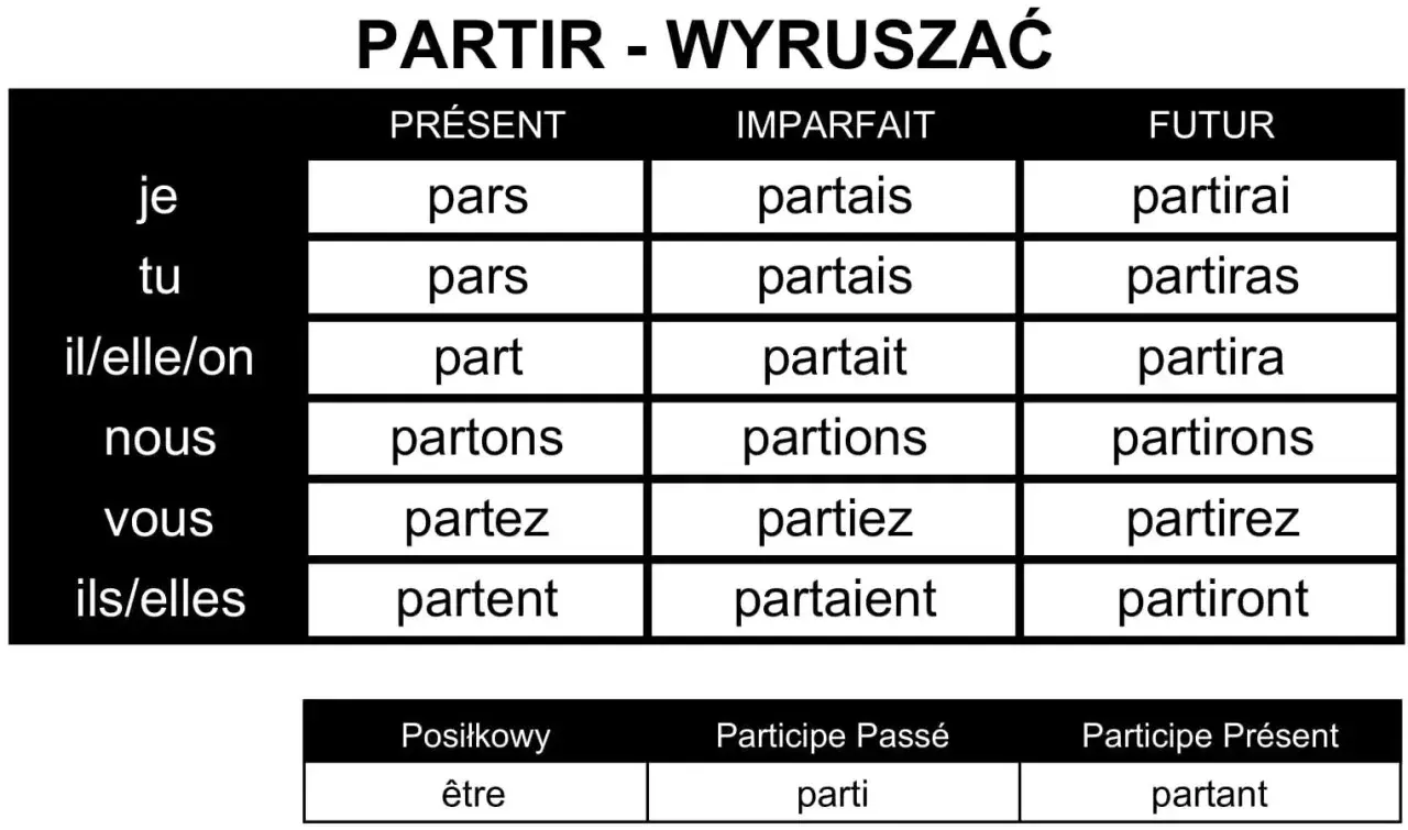 Tabela odmiany francuskiego czasownika "partir" (wyruszać) w czasach Présent, Imparfait, Futur oraz formy pomocnicze.